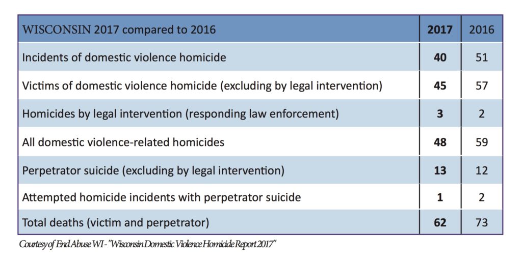 Domestic Violence Statistics